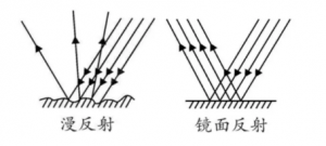 光泽度测量与角度选择相关知识