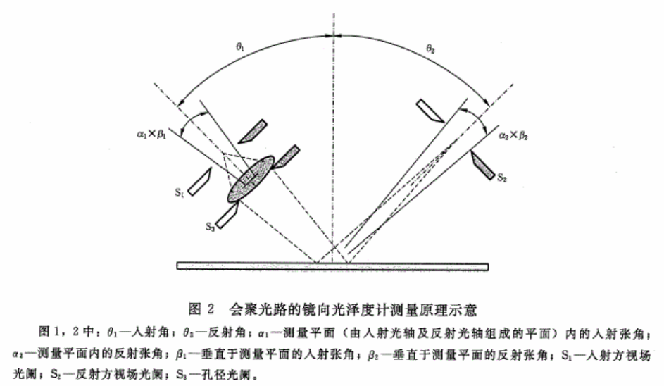 会聚光路的镜向光泽度计测量原理图