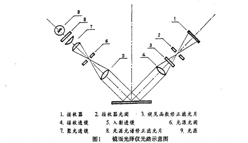 镜面光泽仪光路示意图