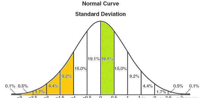 标准差数据分布参考